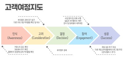 페르소나·고객 여정 지도 — 제대로 만들면 캠페인이 풀린다