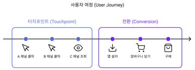 어트리뷰션 모델 — 라스트클릭 vs 데이터드리븐