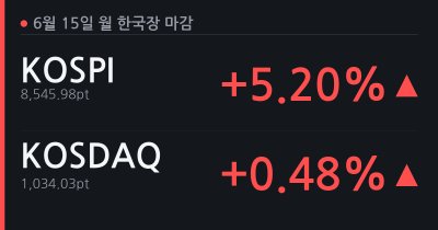 [6.15(월) 한국장 마감] 동반 상승 (코스피 +5.20%, 코스닥 +0.48%)